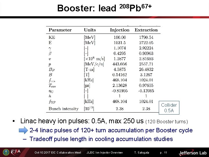 Booster: lead 208 Pb 67+ Collider 0. 5 A • Linac heavy ion pulses: