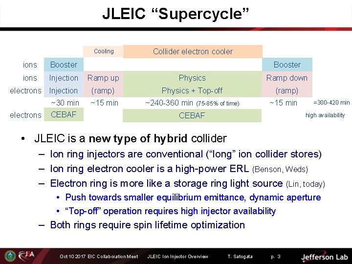 JLEIC “Supercycle” Cooling ions Booster ions Injection electrons Injection ~30 min electrons Collider electron