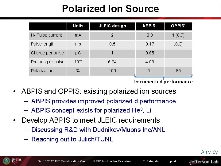 Polarized Ion Source Units JLEIC design ABPIS+ OPPIS* H- Pulse current m. A 2