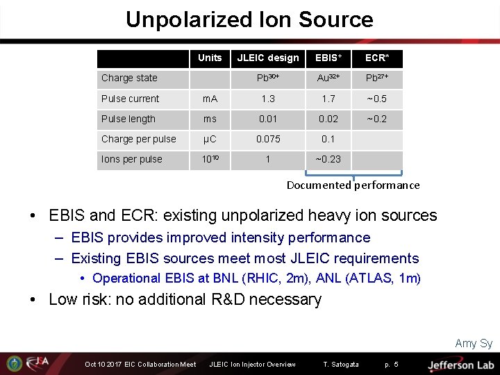 Unpolarized Ion Source Units Charge state JLEIC design EBIS+ ECR* Pb 30+ Au 32+