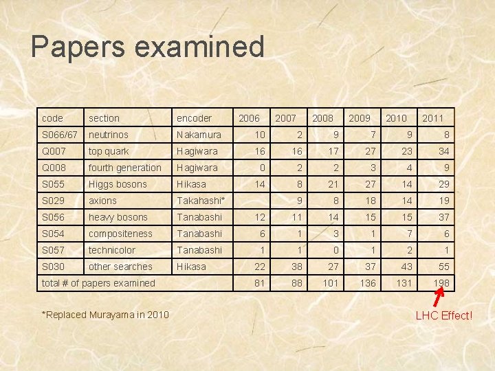 Papers examined code section encoder S 066/67 neutrinos Nakamura 10 2 9 7 9