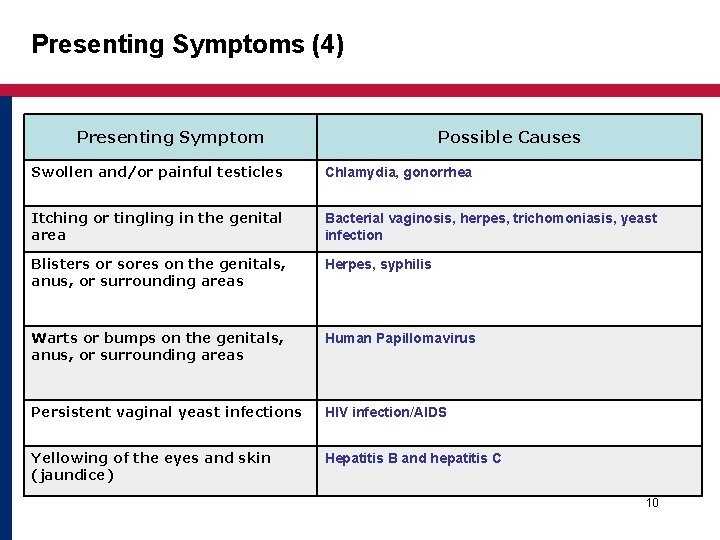 Presenting Symptoms (4) Presenting Symptom Possible Causes Swollen and/or painful testicles Chlamydia, gonorrhea Itching Presenting Symptoms (4) Presenting Symptom Possible Causes Swollen and/or painful testicles Chlamydia, gonorrhea Itching