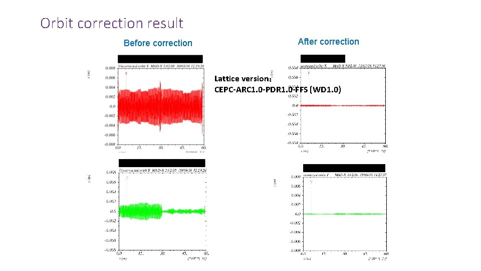 Orbit correction result Before correction After correction Lattice version： CEPC-ARC 1. 0 -PDR 1.