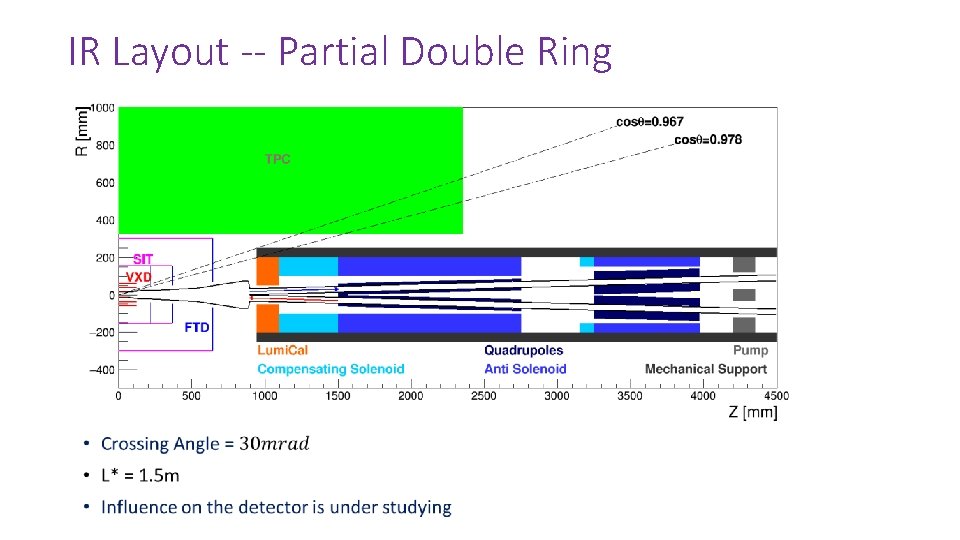 IR Layout -- Partial Double Ring • 