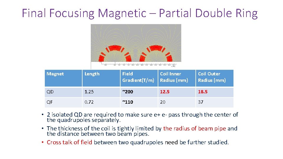 Final Focusing Magnetic – Partial Double Ring Magnet Length Field Gradient(T/m) Coil Inner Radius