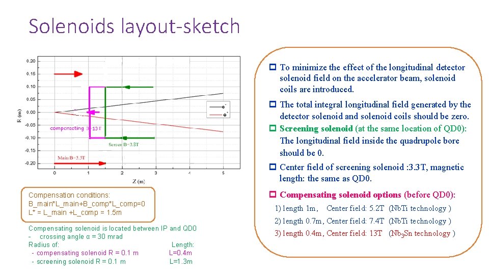 Solenoids layout-sketch p To minimize the effect of the longitudinal detector solenoid field on