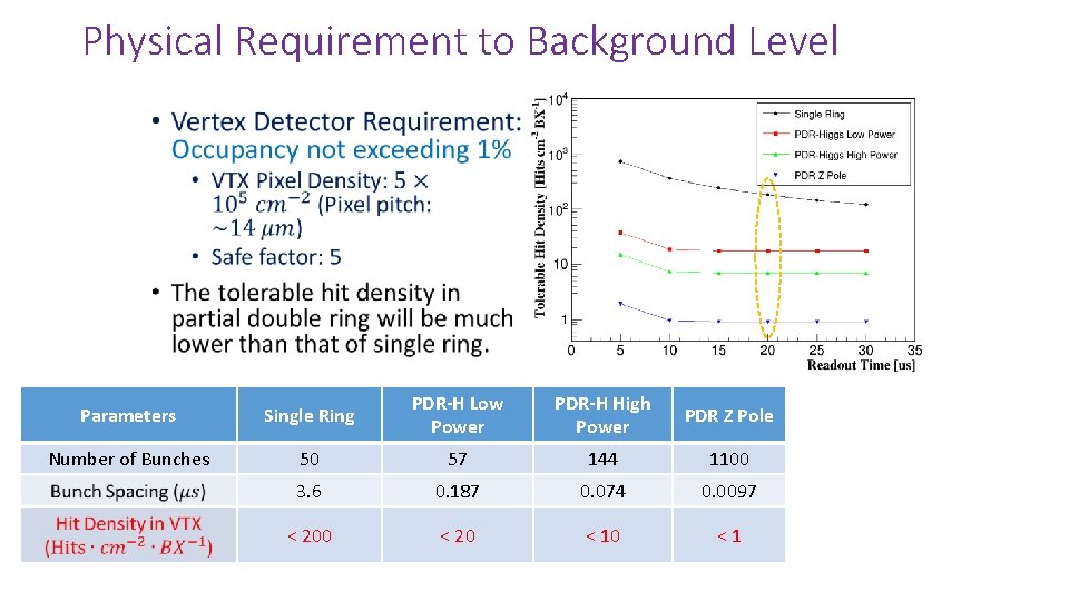 Physical Requirement to Background Level • Parameters Single Ring PDR-H Low Power PDR-H High