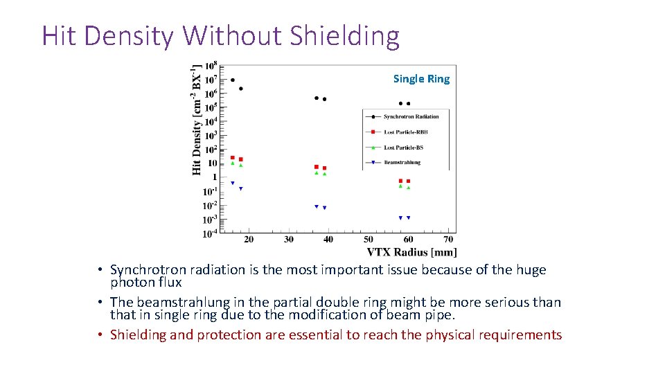 Hit Density Without Shielding Single Ring • Synchrotron radiation is the most important issue