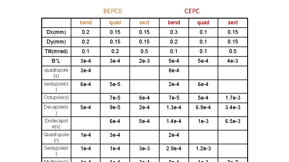 BEPCII CEPC bend quad sext Dx(mm) 0. 2 0. 15 0. 3 0. 15