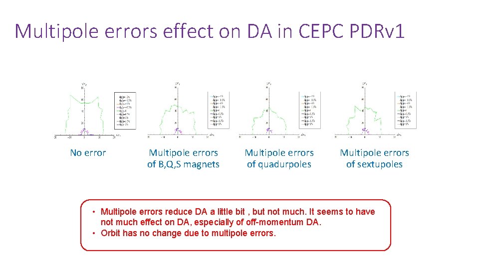 Multipole errors effect on DA in CEPC PDRv 1 No error Multipole errors of