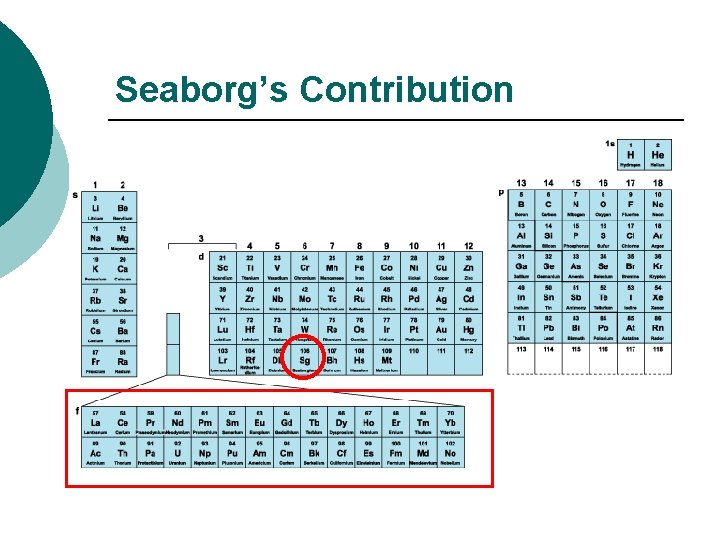 Seaborg’s Contribution Seaborg’s Contribution