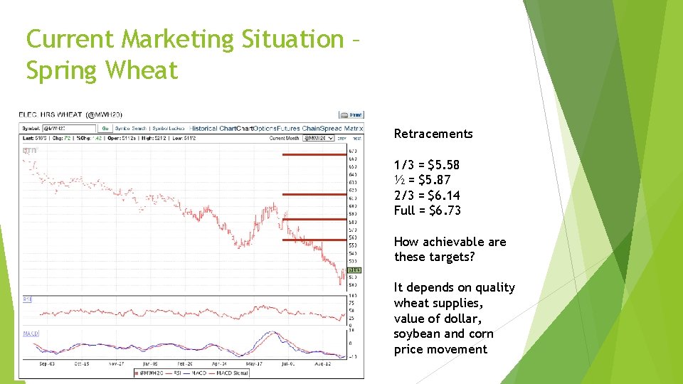 Current Marketing Situation – Spring Wheat Retracements 1/3 = $5. 58 ½ = $5.