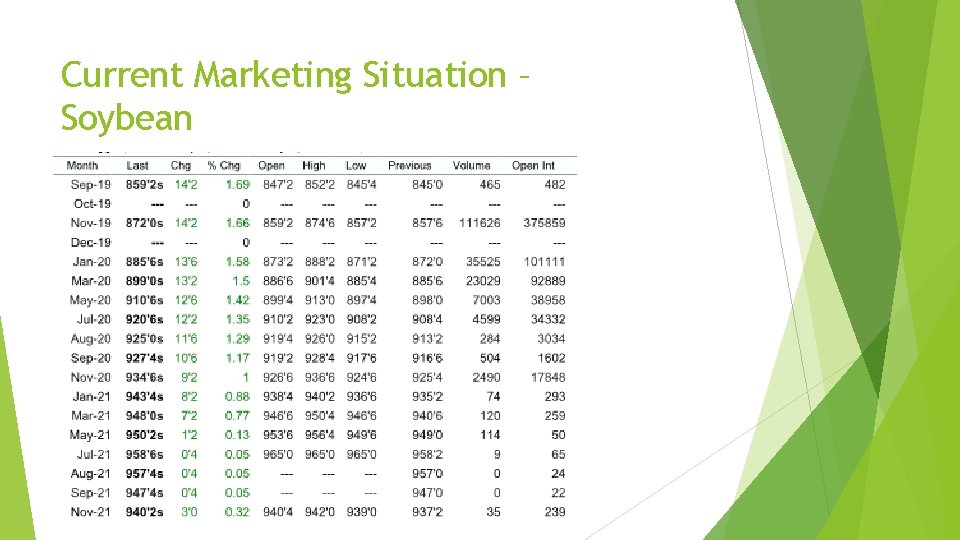 Current Marketing Situation – Soybean 
