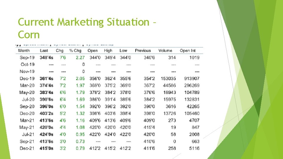 Current Marketing Situation – Corn 