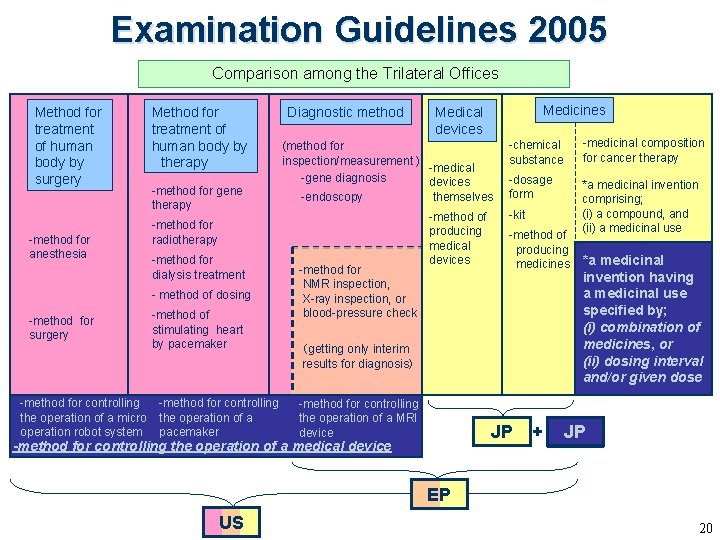 Examination Guidelines 2005 Comparison among the Trilateral Offices Method for treatment of human body Examination Guidelines 2005 Comparison among the Trilateral Offices Method for treatment of human body