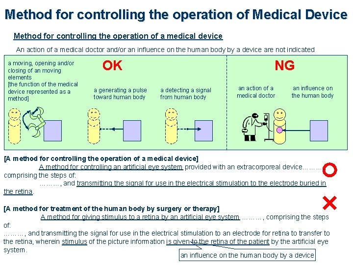 Method for controlling the operation of Medical Device Method for controlling the operation of Method for controlling the operation of Medical Device Method for controlling the operation of