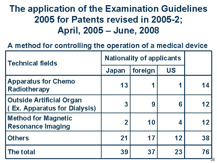 The application of the Examination Guidelines 2005 for Patents revised in 2005 -2; April, The application of the Examination Guidelines 2005 for Patents revised in 2005 -2; April,