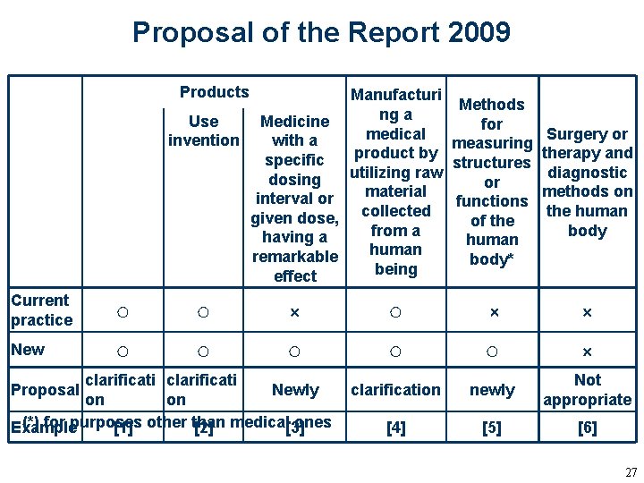 Proposal of the Report 2009 Products Manufacturi Methods ng a Use Medicine for Surgery Proposal of the Report 2009 Products Manufacturi Methods ng a Use Medicine for Surgery
