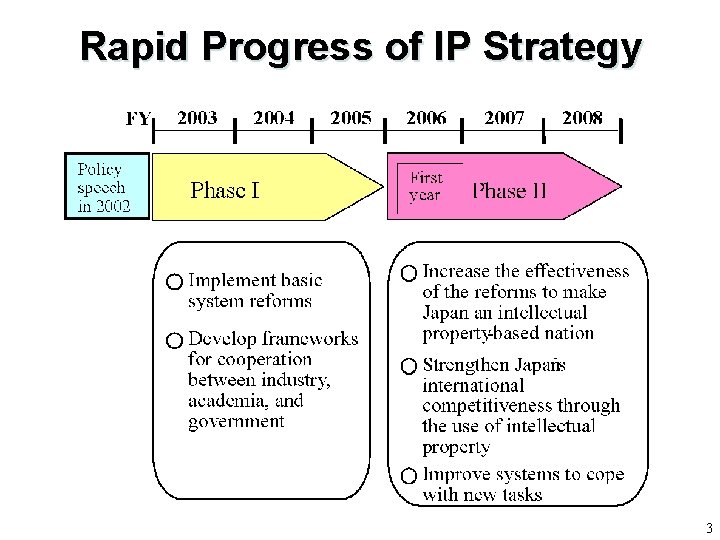 Rapid Progress of IP Strategy 3 Rapid Progress of IP Strategy 3