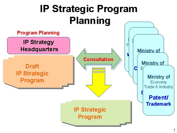 IP Strategic Program Planning IP Strategy Headquarters Consultation Draft IP Strategic Program Ministry ofof IP Strategic Program Planning IP Strategy Headquarters Consultation Draft IP Strategic Program Ministry ofof