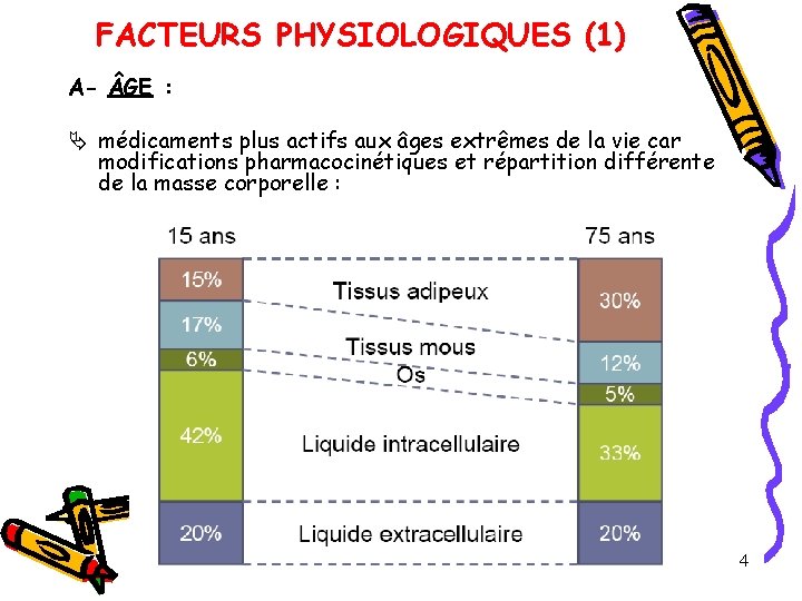 FACTEURS PHYSIOLOGIQUES (1) A- GE : médicaments plus actifs aux âges extrêmes de la