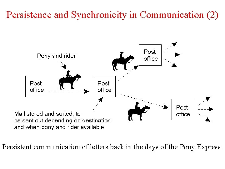 Persistence and Synchronicity in Communication (2) Persistent communication of letters back in the days