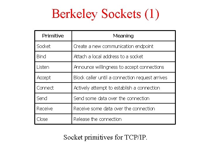 Berkeley Sockets (1) Primitive Meaning Socket Create a new communication endpoint Bind Attach a