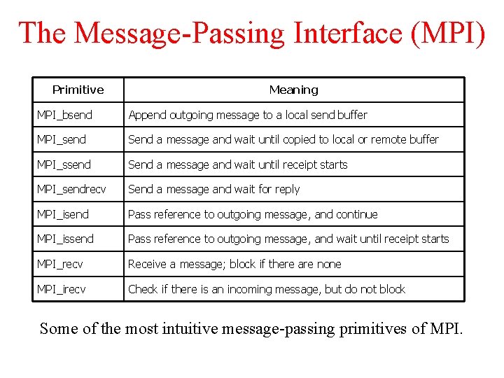 The Message-Passing Interface (MPI) Primitive Meaning MPI_bsend Append outgoing message to a local send