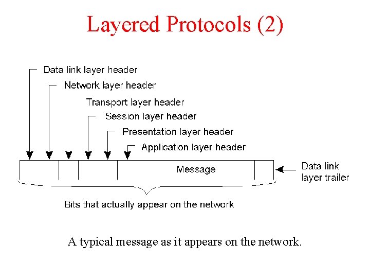 Layered Protocols (2) 2 -2 A typical message as it appears on the network.