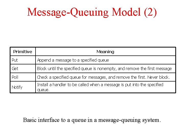 Message-Queuing Model (2) Primitive Meaning Put Append a message to a specified queue Get