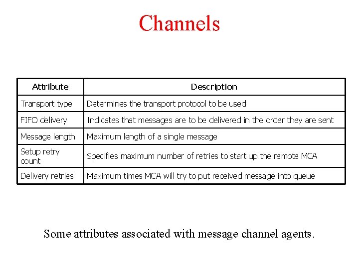 Channels Attribute Description Transport type Determines the transport protocol to be used FIFO delivery