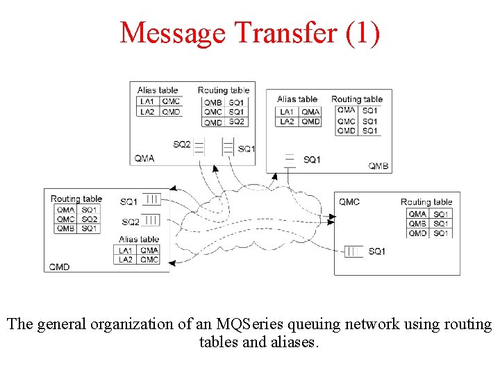 Message Transfer (1) The general organization of an MQSeries queuing network using routing tables