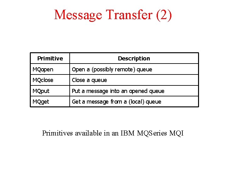 Message Transfer (2) Primitive Description MQopen Open a (possibly remote) queue MQclose Close a