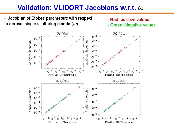 Validation: VLIDORT Jacobians w. r. t. ω - Jacobian of Stokes parameters with respect