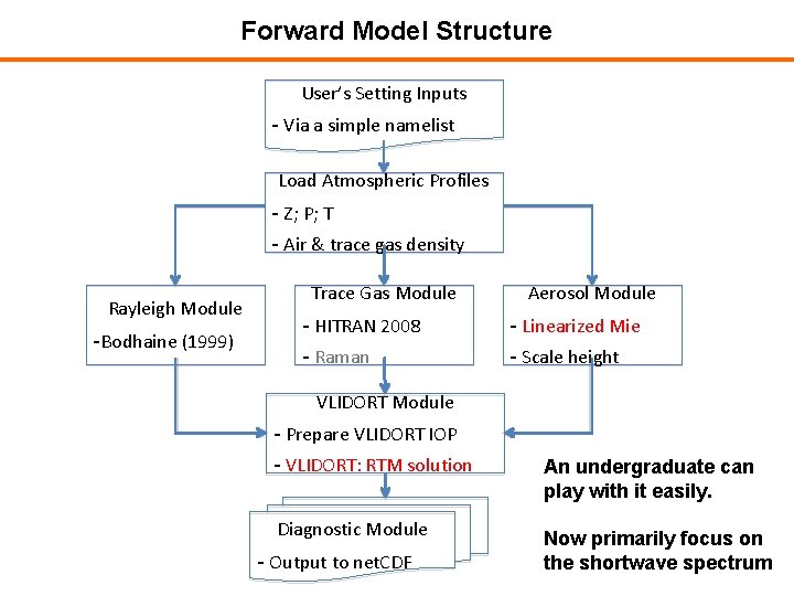 Forward Model Structure User’s Setting Inputs - Via a simple namelist Load Atmospheric Profiles