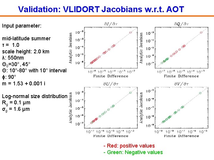 Validation: VLIDORT Jacobians w. r. t. AOT Input parameter: mid-latitude summer τ = 1.