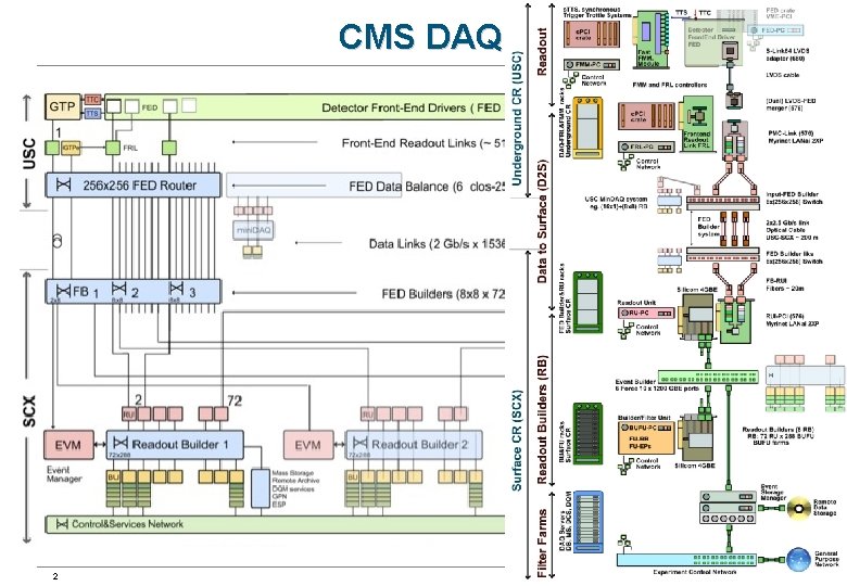 CMS DAQ 2 