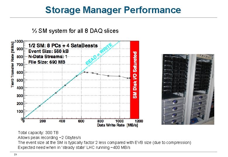 Storage Manager Performance ½ SM system for all 8 DAQ slices Total capacity: 300