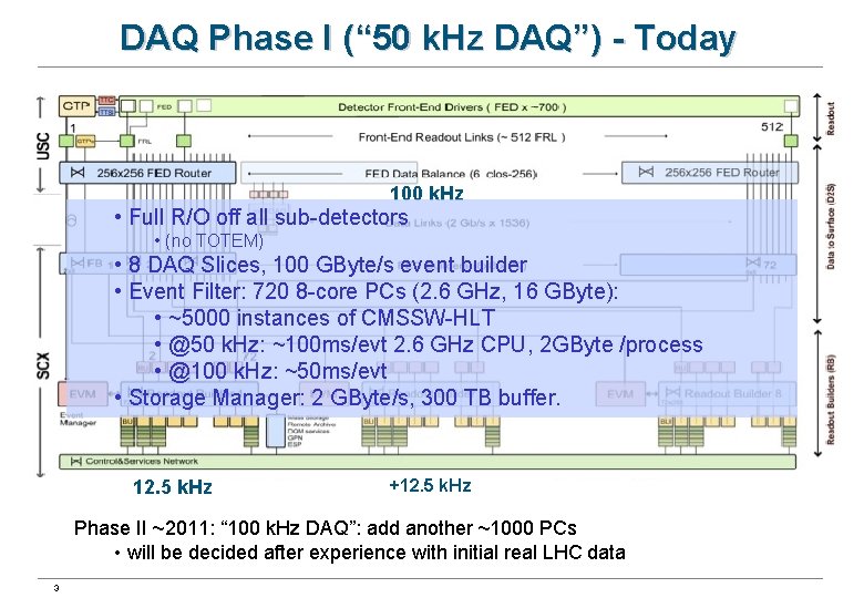 DAQ Phase I (“ 50 k. Hz DAQ”) - Today 100 k. Hz •