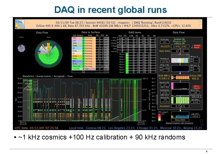DAQ in recent global runs • ~1 k. Hz cosmics +100 Hz calibration +