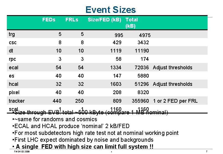 Event Sizes FEDs FRLs Size/FED (k. B) Total (k. B) trg 5 5 csc