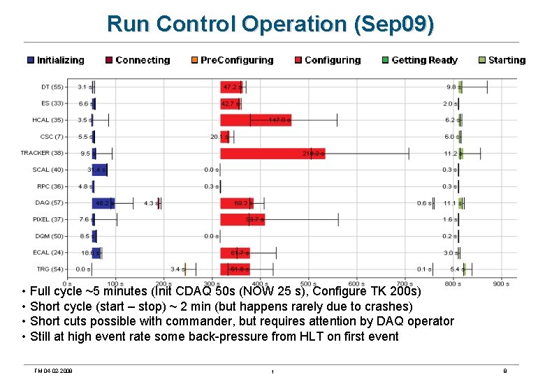 Run Control Operation (Sep 09) • Full cycle ~5 minutes (Init CDAQ 50 s
