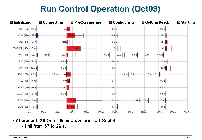 Run Control Operation (Oct 09) • At present (26 Oct) little improvement wrt Sep