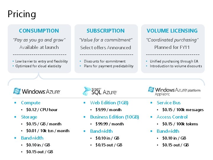 Pricing CONSUMPTION SUBSCRIPTION VOLUME LICENSING “Pay as you go and grow” “Value for a