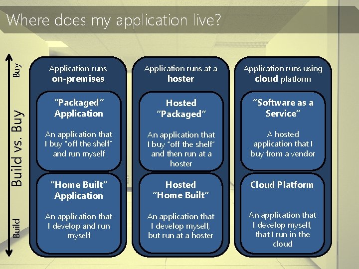 Build vs. Buy Where does my application live? Application runs at a hoster Application