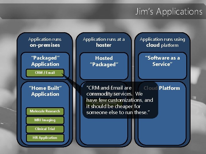 Jim’s Application runs at a hoster Application runs using cloud platform “Packaged” Application Hosted