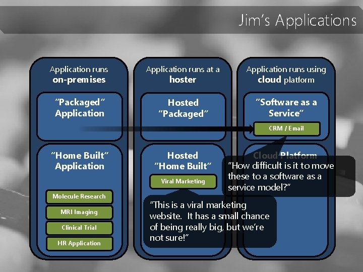 Jim’s Application runs at a hoster Application runs using cloud platform “Packaged” Application Hosted