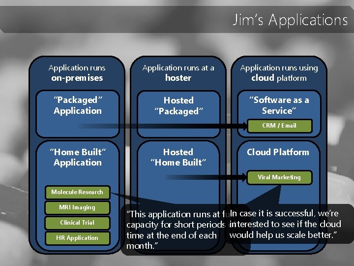 Jim’s Application runs at a hoster Application runs using cloud platform “Packaged” Application Hosted