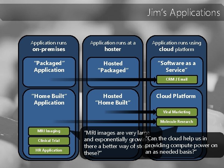 Jim’s Application runs at a hoster Application runs using cloud platform “Packaged” Application Hosted