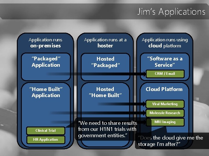 Jim’s Application runs at a hoster Application runs using cloud platform “Packaged” Application Hosted